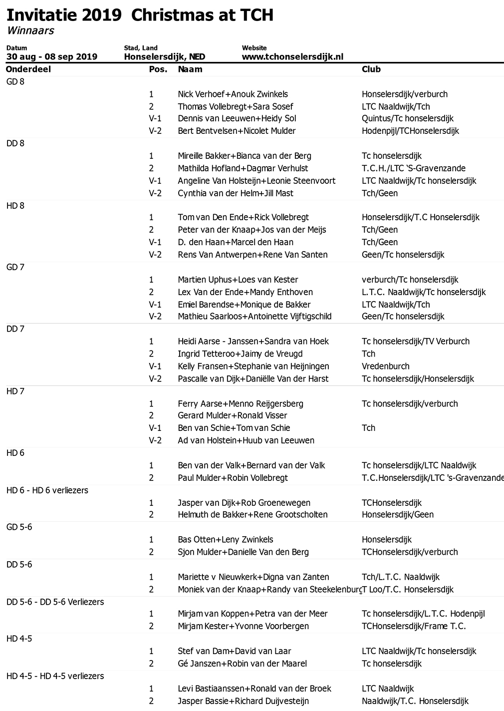 Uitslag winnaars 2019